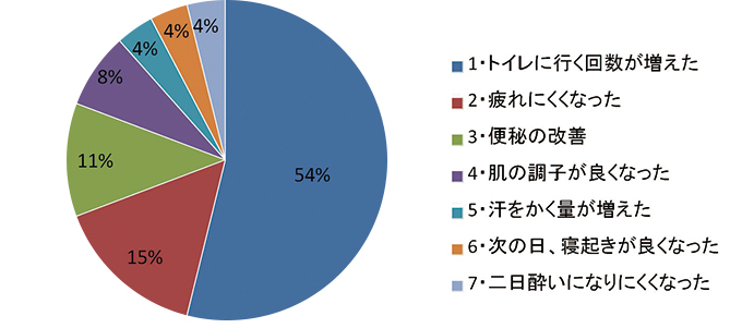 アンケート1